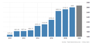The gdp figure in 2020 was €2,314,077$2,708,770 million. What Will Be India S Gdp In 2020 Quora
