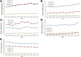 Trends In Mortality From Extrahepatic Complications In Patients With Chronic Liver Disease From 2007 Through 2017 Gastroenterology