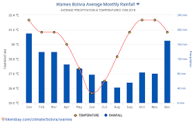 Datos Tablas Y Graficos Mensual Y Anual Las Condiciones Climaticas En Warnes Bolivia