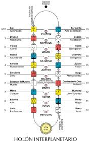 72 Fuerzas Dimensionales Energia Creativa 55 Xochipilli Red De Arte Planetaria Sello Maya Calendario Maya Simbologia Maya