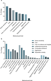 Prevalence Comorbidity And Breed Differences In Canine Anxiety In 13 700 Finnish Pet Dogs Scientific Reports