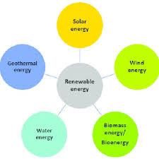 Capturing renewable energy by plants, animals and humans does not permanently deplete the resource. Renewable Sources Of Energy Download Scientific Diagram