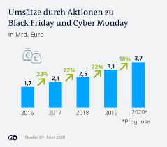 Black friday always takes place on the friday after thanksgiving, which means this year it will. Black Friday Umsatz Nur Online Wirtschaft Dw 26 11 2020