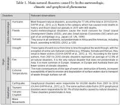 Impacts Of Natural Disasters On Environmental And Socio Economic Systems What Makes The Difference