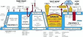 dispensational chart 1 bible bible timeline bible