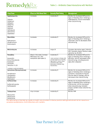 warfarin inr antibiotic interactions