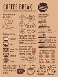 Coffee Break This Month In Our Caffeine Filled Issue We Want To Know How Often Malaysians Get Their Quick Caff Coffee Infographic Coffee Break Coffee Recipes