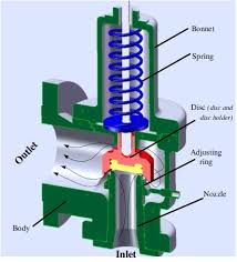 Spring Loaded Psv Model A Spring Loaded Pressure Safety