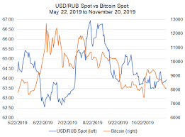 bitcoin price correlations with emerging markets fx usd cnh