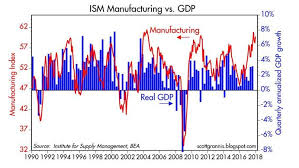 Online Ism Manufacturing Chart Shows Stunning Recovery In