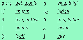 Ipa Transcription Systems For English