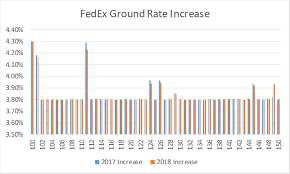 The Fedex 2018 Rate Increase A Deeper Dive Logistics