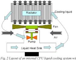 innovative active liquid heat sink