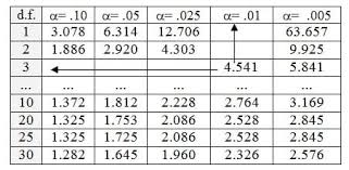 Namun mungkin kita anda tidak memiliki buku statistik, jadi silahkan download filen t tabel berupa pdf di bawah ini : Tabel T Statistik Pengertian Rumus Contoh Soal Nilai