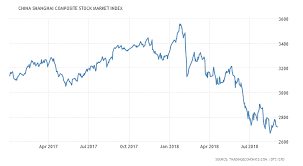 china shanghai composite stock market index 1990 2018