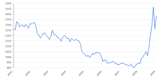 On this page you can find the latest exchange rate between south korean won and us dollar, results are updated every hour, for this operation … Usd To Krw Rate Online Chart Usd Krw Forecasts Analysis Take Profit Org