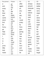 Teachers and parents must note that a child can never learn all of these words in a day or. 220 Dolch Sight Words Lists By Grade Level With Free Worksheets