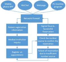 Flow Chart Of Network Reservation Registration Download