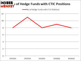 Cti Biopharma Corp Ctic Are Hedge Funds Right About This
