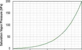 An Introduction To Humidity And The Physics Of Water Vapor