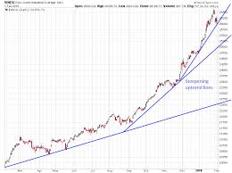 Dow Daily Chart