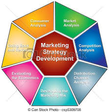 marketing strategies development