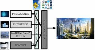 Not sure about how people will respond to your latest products? Features Of Smart Buildings Download Scientific Diagram