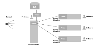 Design Twitter A System Design Interview Question Geeksforgeeks