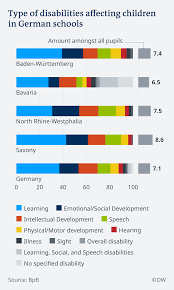 Hospital stays for children on the spectrum are common. How Germany Is Failing Disabled And Special Needs Students Germany News And In Depth Reporting From Berlin And Beyond Dw 11 03 2019