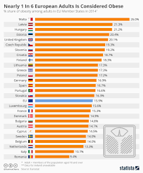 Chart Nearly 1 In 6 European Adults Is Considered Obese