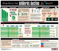 Mgr Google Adwords Infographic Explaining How A Google Adwords Auction Works Learn How To Achieve Higher Adwords Google Adwords Infographic Google Adwords