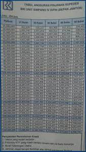 Dimana syarat utama untuk mengajukan kredit ini ke bri adalah memiliki sumber penghasilan tetap (fixed income). 10 Tabel Angsuran Kupedes Bri 2021 Syarat Biaya Bunga