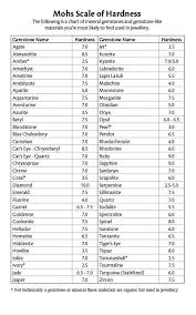 Mohs Hardness Scale Infographic Minerals Rocks Gems