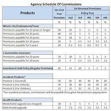 Many also depend on a seasonal bonus to bolster their yearly earnings. How Much Commissions Do Insurance Agents Earn