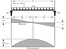 Shear force and bending moment diagrams internal forces in solids sign conventions shear forces are given a special symbol on yv12 and zv the couple moment. Sfd And Bmd Of A Simply Supported Beam Under Udl 3 Design Of Rcc Download Scientific Diagram
