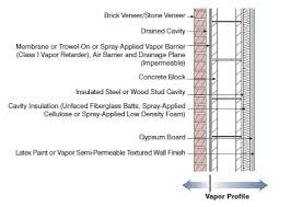 Call for a pricing quote now! Understanding Vapor Barriers Energy Models Com