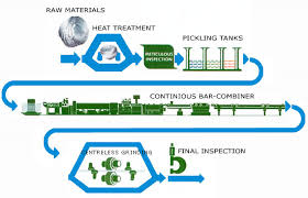 Flowchart Padmavati Bright Bar Industry