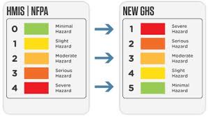 in lab disposal options waste management guide waste