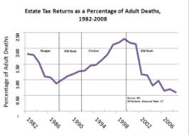 Estate Tax In The United States Wikipedia