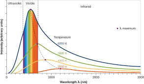 This law states that the black body radiation curve for different temperatures peaks at a wavelength inversely proportional to the temperature. The Electromagnetic Spectrum Astronomy