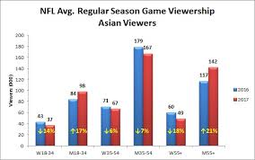 the nfls 2017 ratings slide was mainly fueled by white