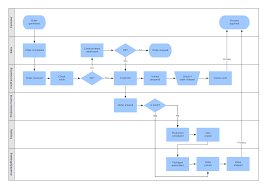 Remember, in order to create a successful process improvement plan, you're going to need to constantly measure and report it. Why You Need A Process Improvement Plan Lucidchart Blog