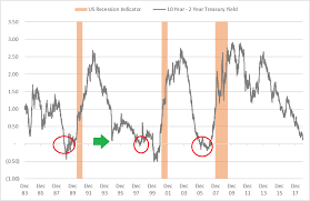 Does An Inverted Yield Curve Always Signal A Looming