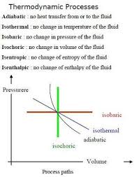 Thermodynamics Processes 1 Adiabatic Process 2 Isothermal