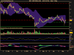 Stock Picks For Wednesday 12 May Motorola Hemispherx