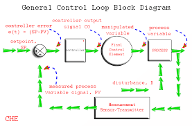 Changing more than one thing in an experiment can affect the results. How Does A Process Control Work Instrumentation And Control Engineering