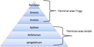 Taksonomi bloom terbaru atau taksonomi bloom revisi. Taksonomi Bloom
