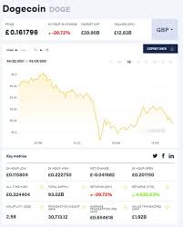 Dogecoin price today is $0.3804. Dogecoin Price Why Is Dogecoin Going Down City Business Finance Express Co Uk