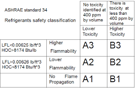 5 ashrae standard 34 refrigerants safety classification