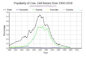 Feminine form of roman latin antonius, possibly meaning invaluable. View Girl Names Starting With Con At Baby Names Pedia With Concise Name Meanings Origins Pronunciation And Charts